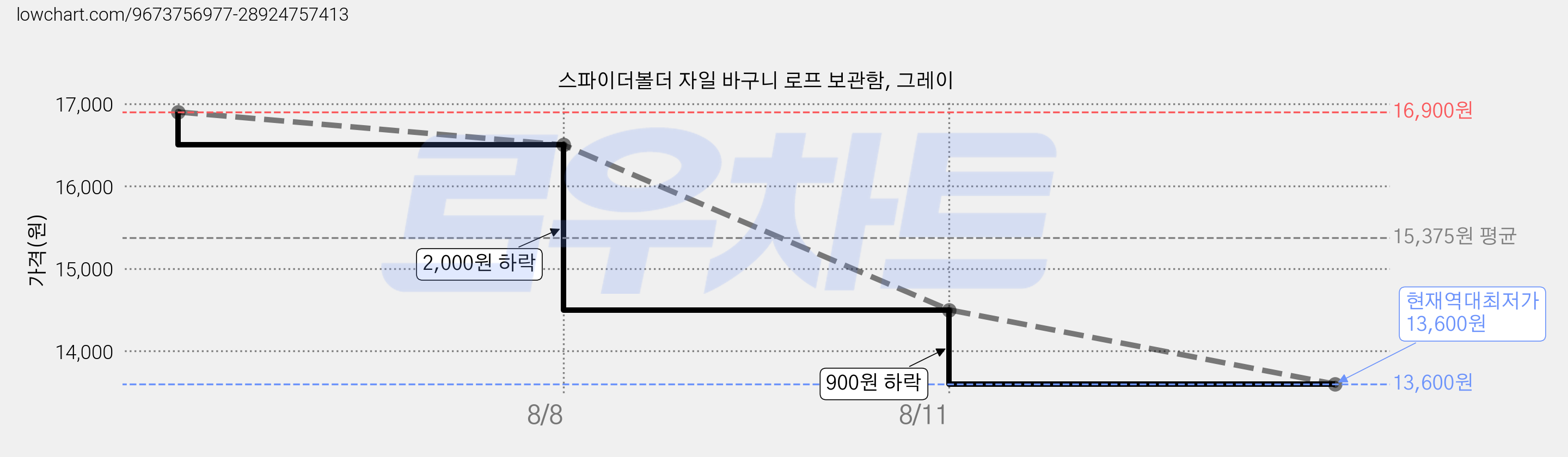 스파이더볼더 자일 바구니 로프 보관함, 그레이 가격 변동 차트, 현재가 13,600원, 역대최저가
