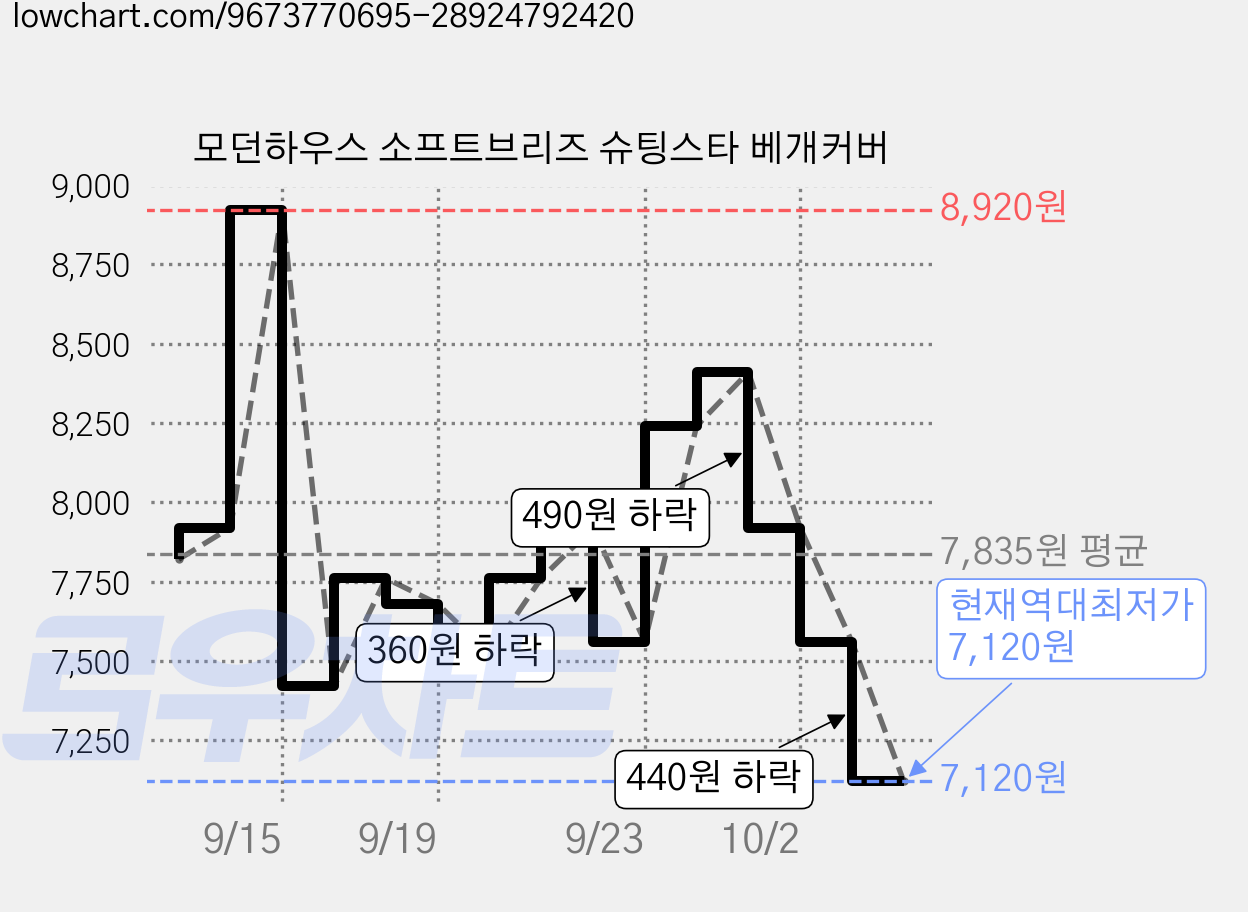 모던하우스 소프트브리즈 슈팅스타 베개커버 가격 변동 차트, 현재가 7,120원, 역대최저가