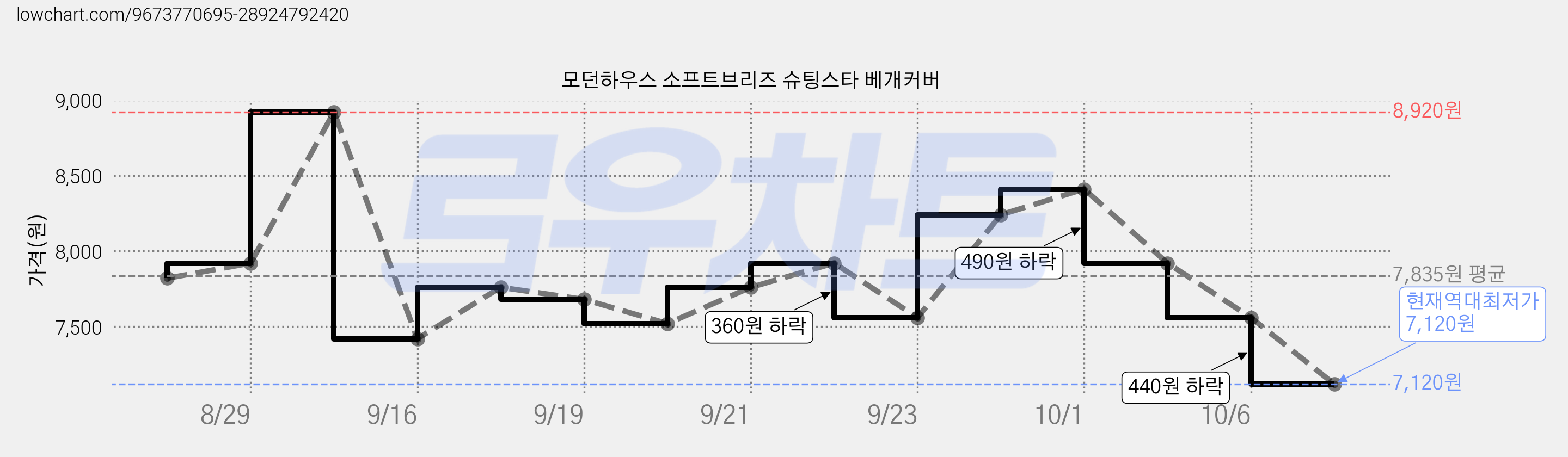 모던하우스 소프트브리즈 슈팅스타 베개커버 가격 변동 차트, 현재가 7,120원, 역대최저가