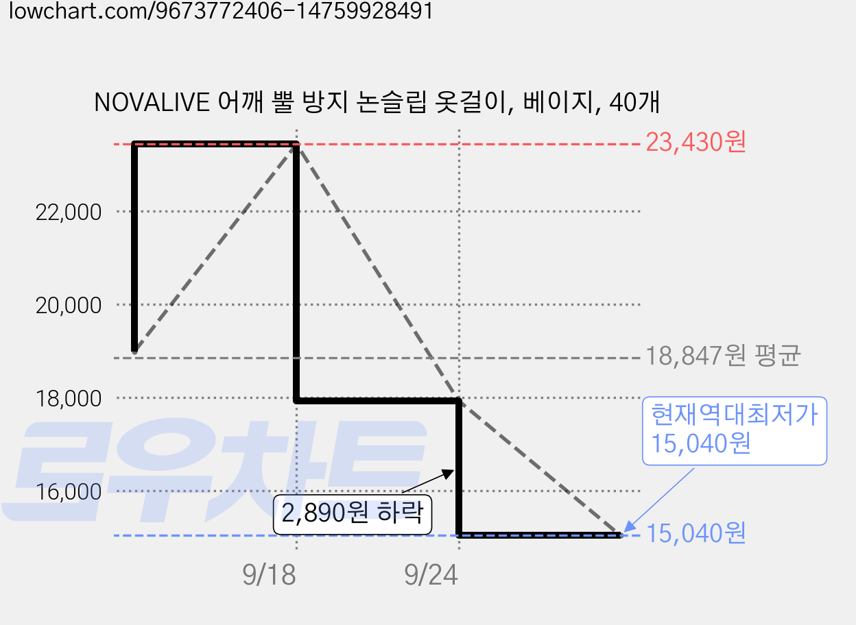 NOVALIVE 어깨 뿔 방지 논슬립 옷걸이, 베이지, 40개 가격 변동 차트, 현재가 15,040원, 역대최저가
