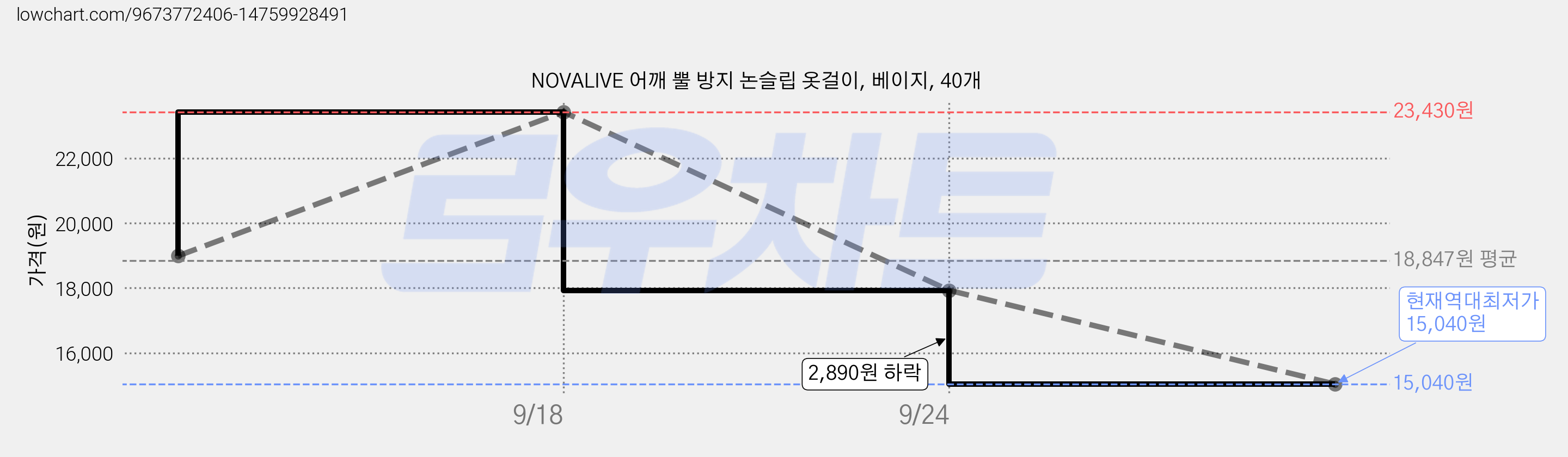 NOVALIVE 어깨 뿔 방지 논슬립 옷걸이, 베이지, 40개 가격 변동 차트, 현재가 15,040원, 역대최저가