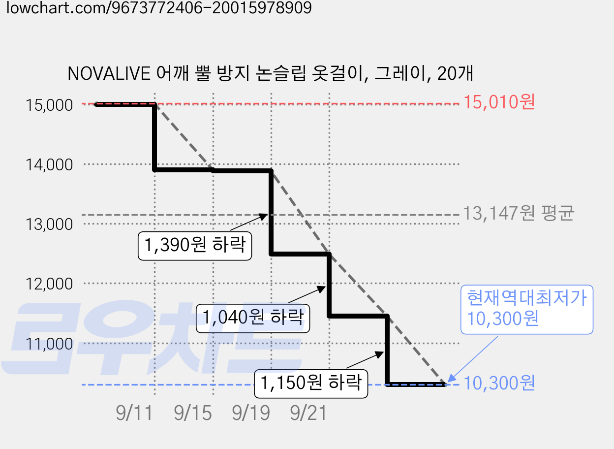 NOVALIVE 어깨 뿔 방지 논슬립 옷걸이, 그레이, 20개 가격 변동 차트, 현재가 10,300원, 역대최저가