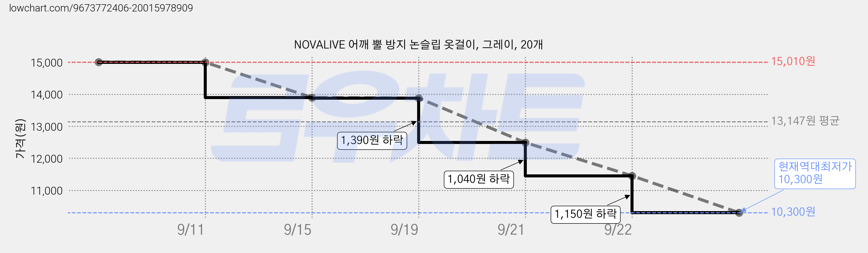 NOVALIVE 어깨 뿔 방지 논슬립 옷걸이, 그레이, 20개 가격 변동 차트, 현재가 10,300원, 역대최저가