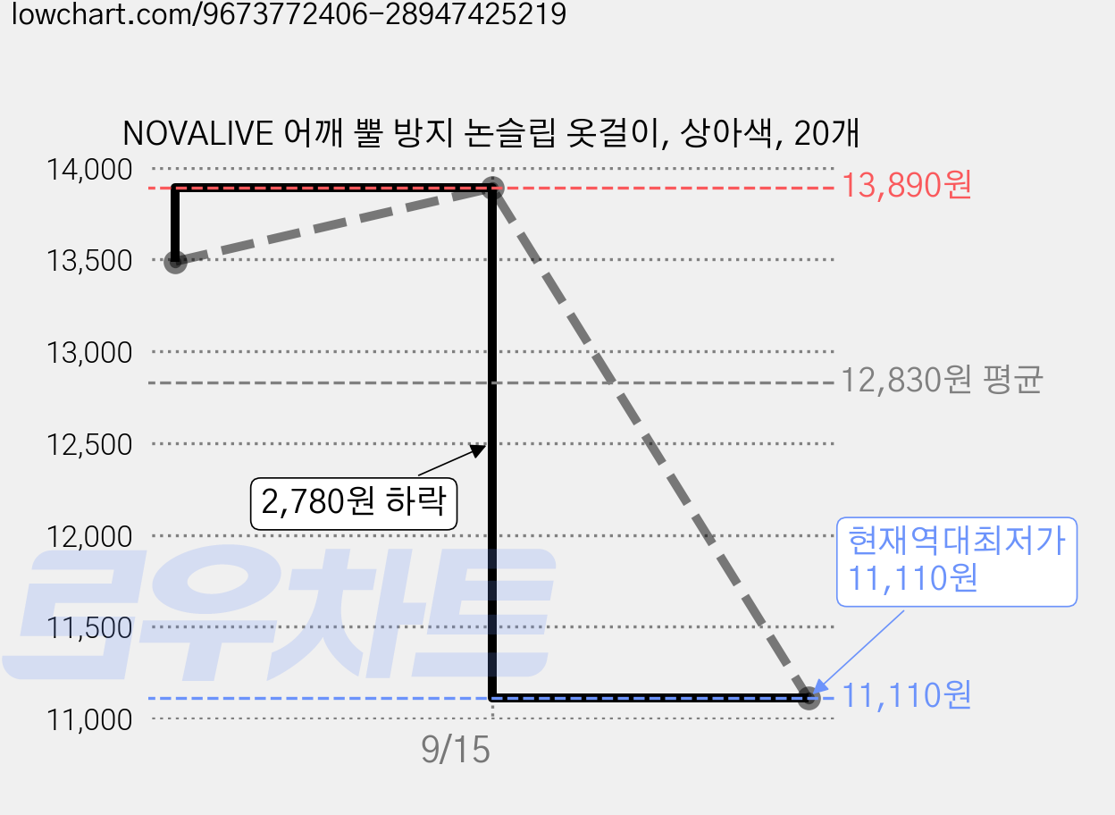 NOVALIVE 어깨 뿔 방지 논슬립 옷걸이, 상아색, 20개 가격 변동 차트, 현재가 11,110원, 역대최저가