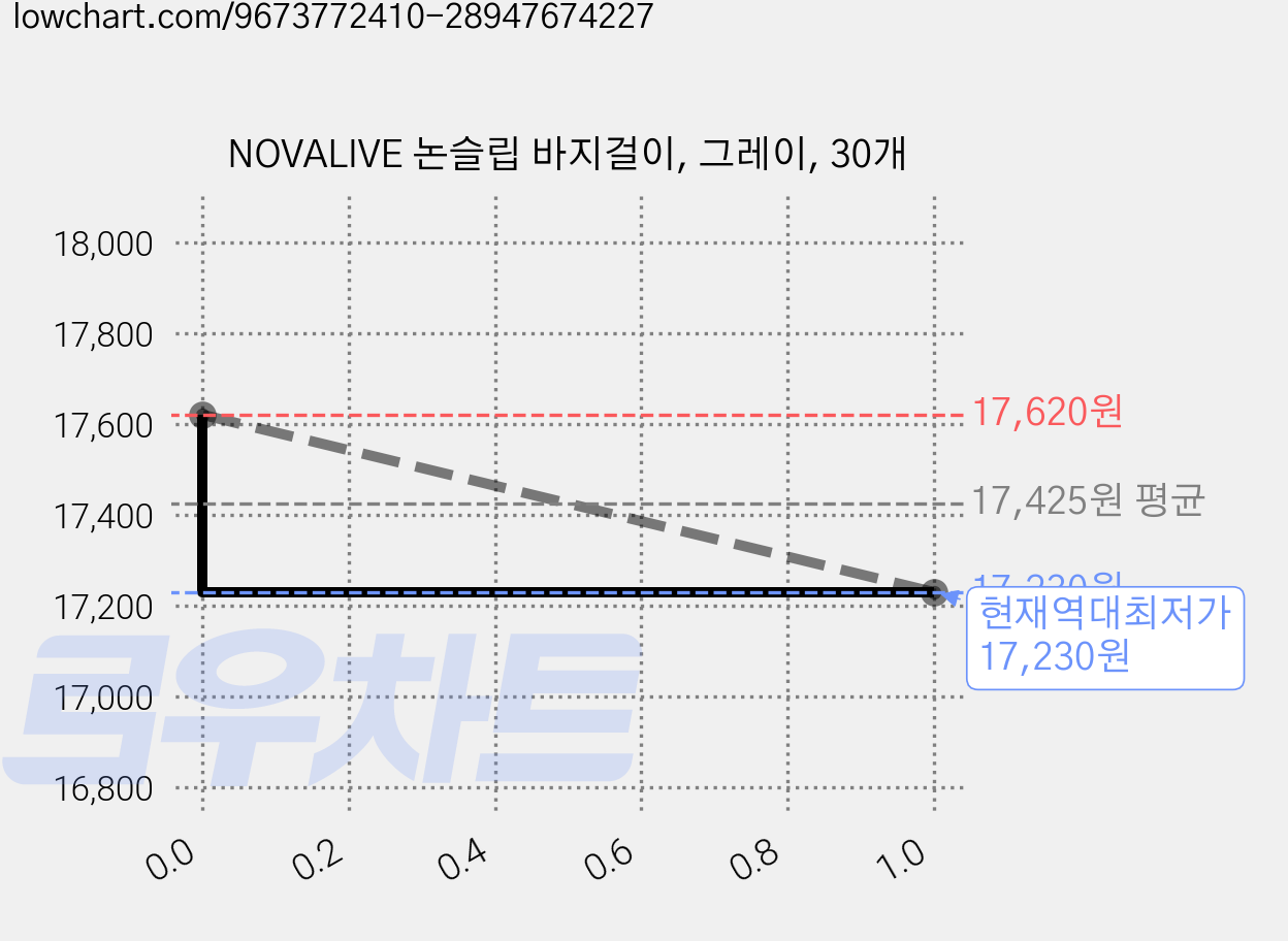 NOVALIVE 논슬립 바지걸이, 그레이, 30개 가격 변동 차트, 현재가 17,230원, 역대최저가