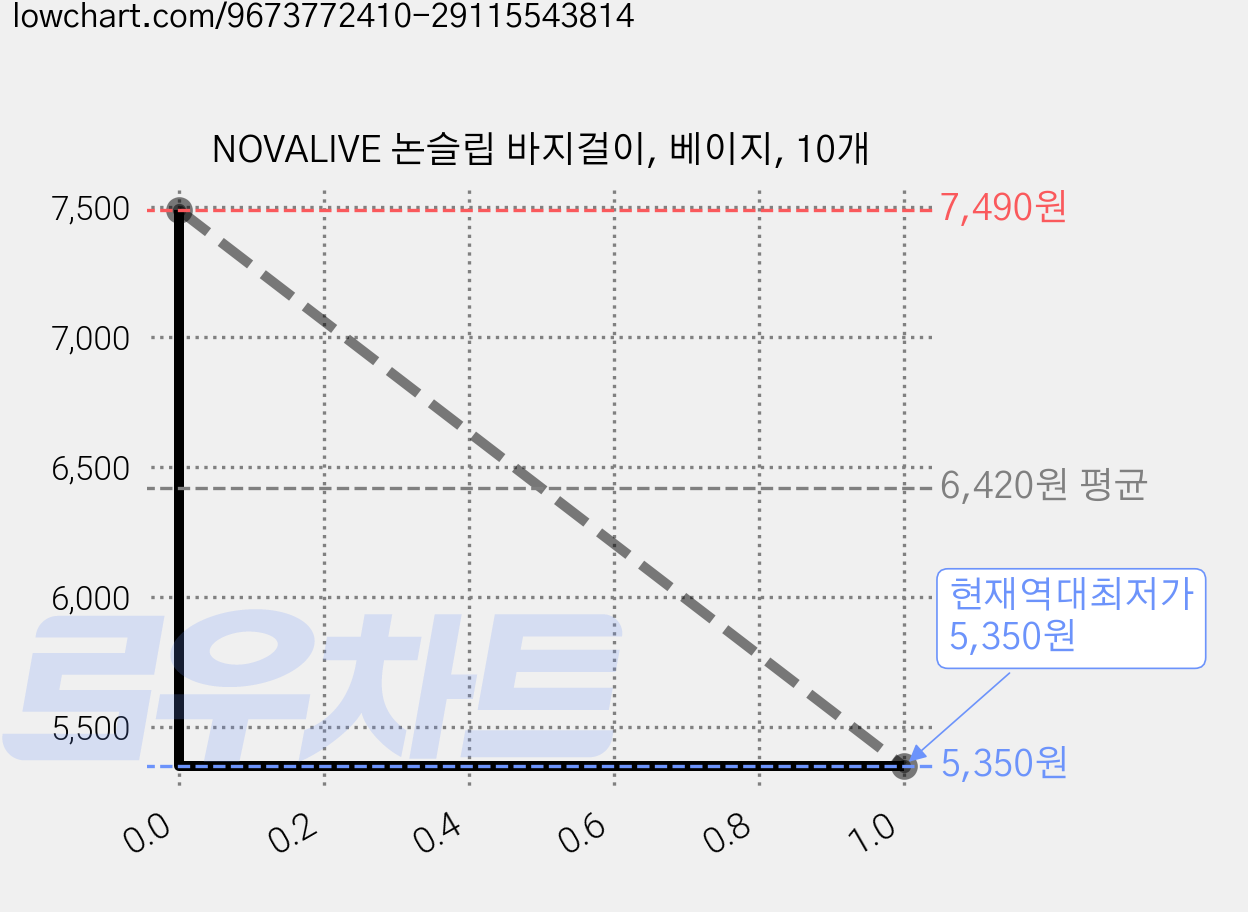 NOVALIVE 논슬립 바지걸이, 베이지, 10개 가격 변동 차트, 현재가 5,350원, 역대최저가