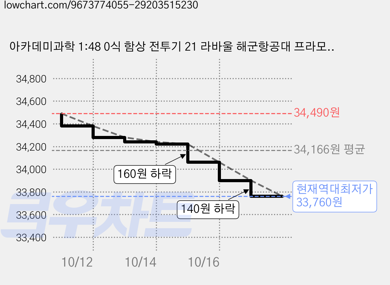 아카데미과학 1:48 0식 함상 전투기 21 라바울 해군항공대 프라모델 12381, 2개 가격 변동 차트, 현재가 33,760원, 역대최저가