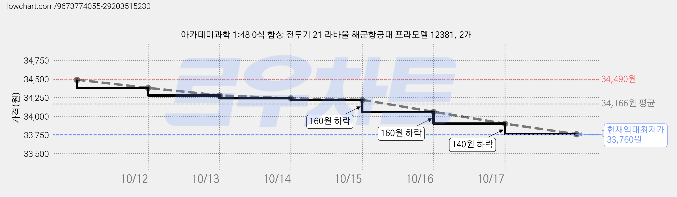 아카데미과학 1:48 0식 함상 전투기 21 라바울 해군항공대 프라모델 12381, 2개 가격 변동 차트, 현재가 33,760원, 역대최저가