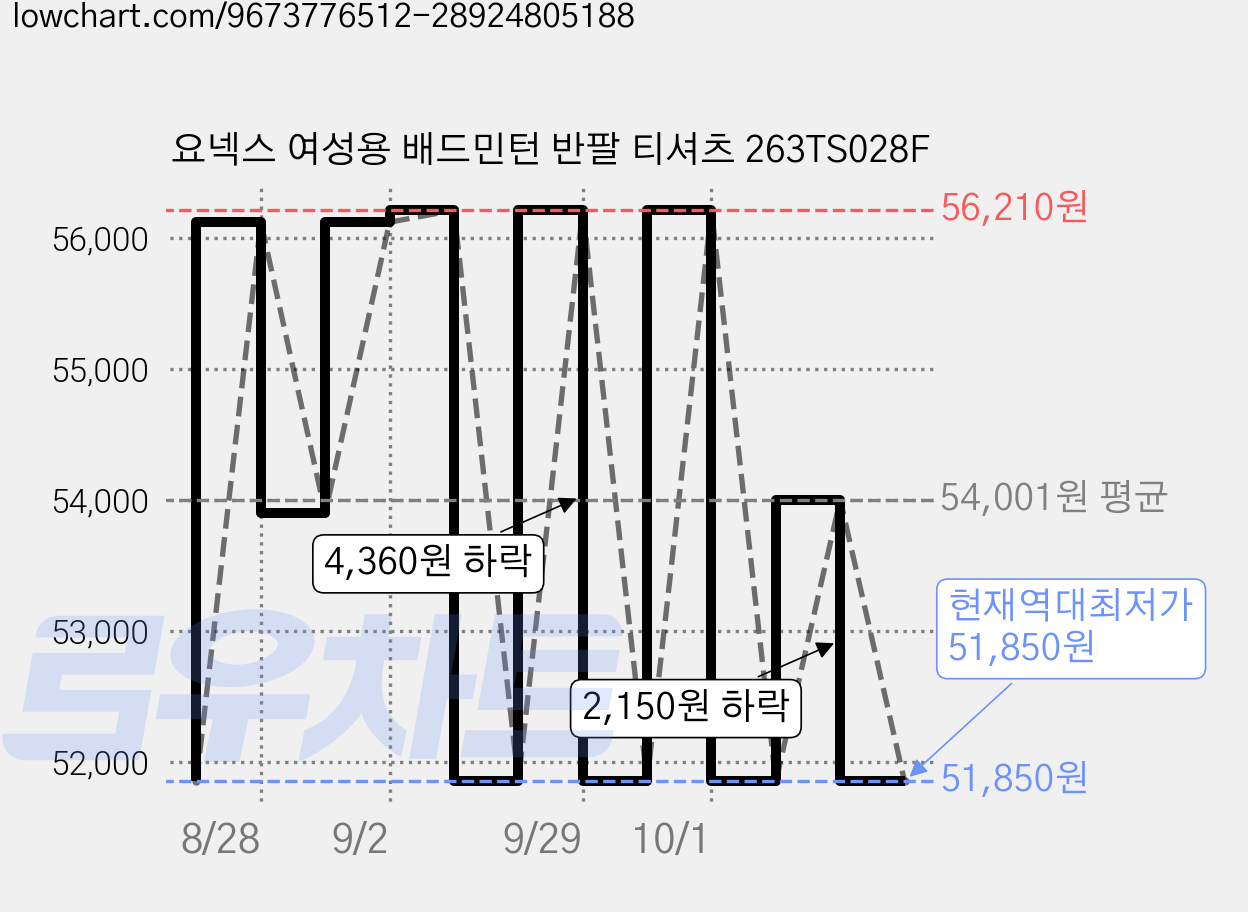 요넥스 여성용 배드민턴 반팔 티셔츠 263TS028F 가격 변동 차트, 현재가 51,850원, 역대최저가