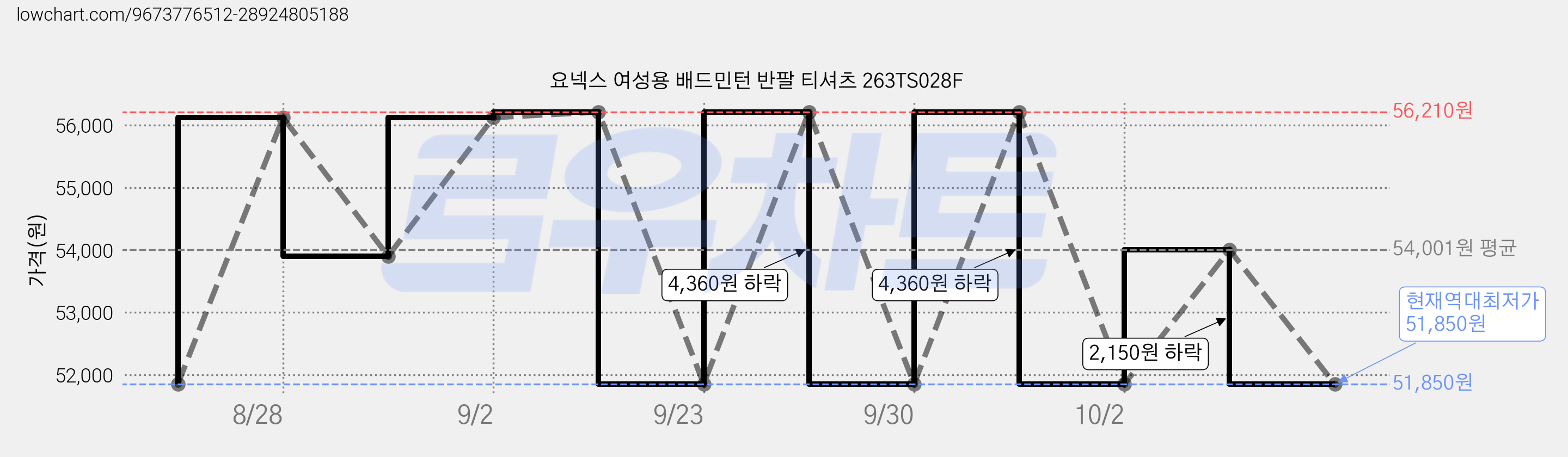 요넥스 여성용 배드민턴 반팔 티셔츠 263TS028F 가격 변동 차트, 현재가 51,850원, 역대최저가