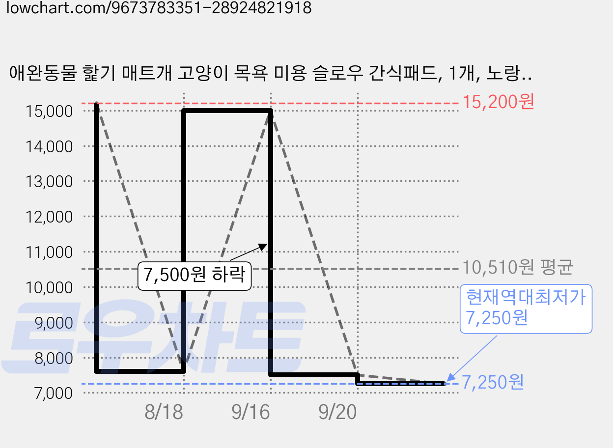 애완동물 핥기 매트개 고양이 목욕 미용 슬로우 간식패드, 1개, 노랑색 가격 변동 차트, 현재가 7,250원, 역대최저가