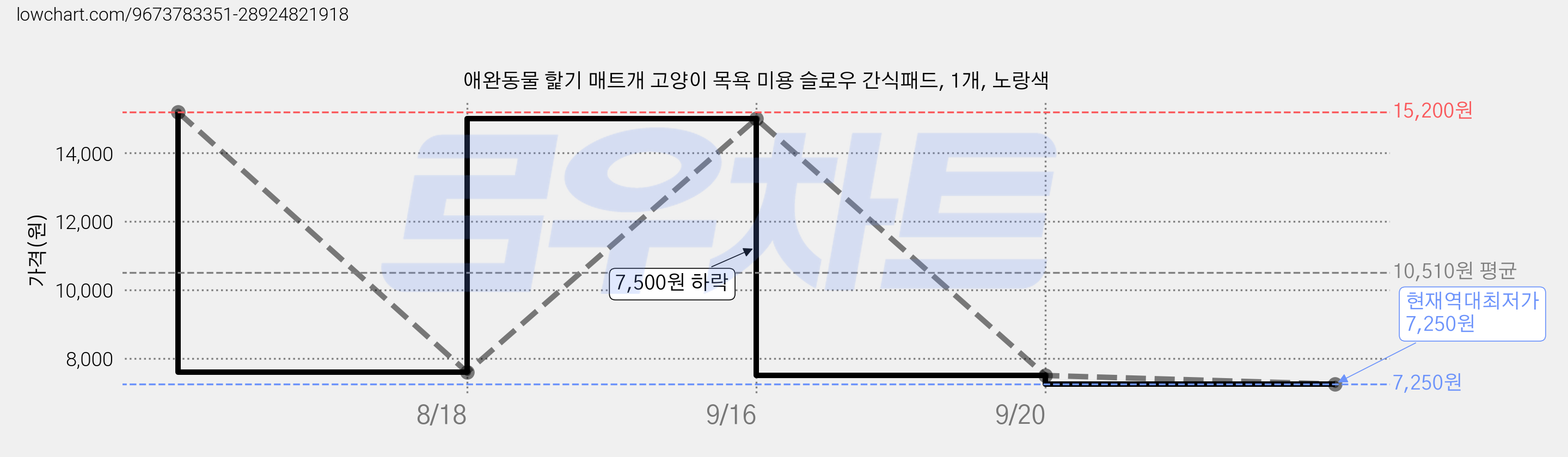 애완동물 핥기 매트개 고양이 목욕 미용 슬로우 간식패드, 1개, 노랑색 가격 변동 차트, 현재가 7,250원, 역대최저가