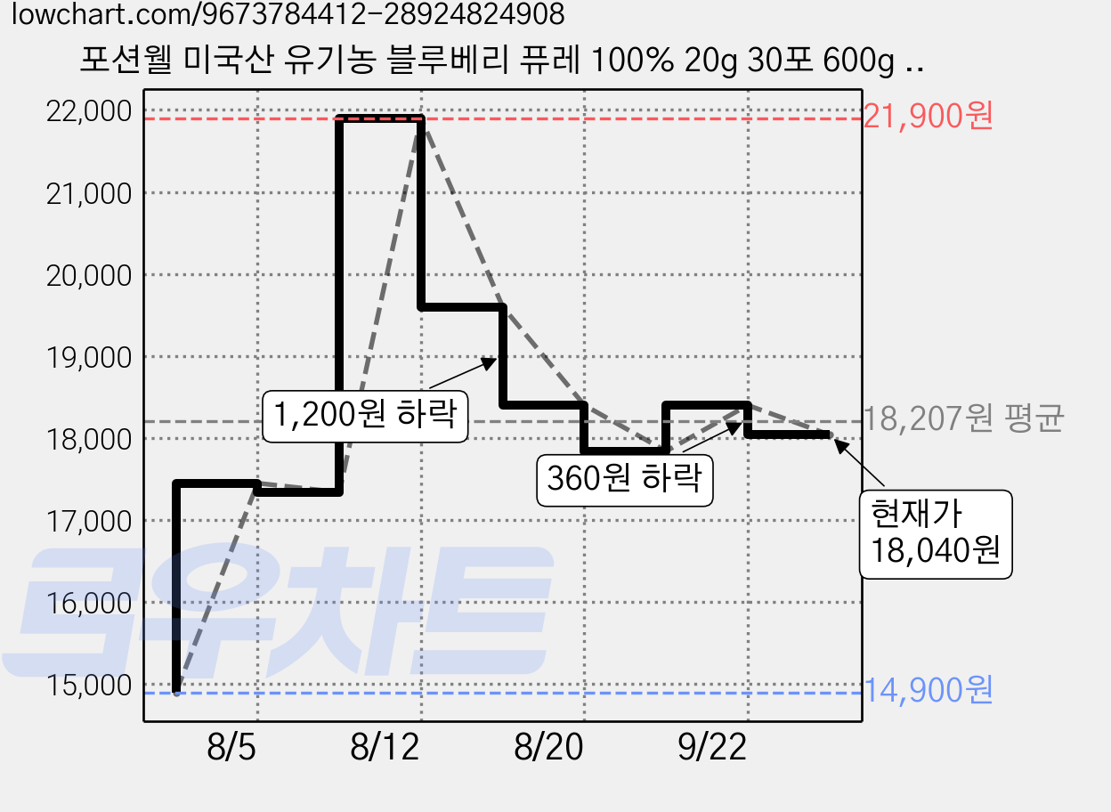 포션웰 미국산 유기농 블루베리 퓨레 100% 20g 30포 600g 블루베리 즙 스틱, 30개 가격 변동 차트, 현재가 18,040원, 관측 최저가 14,900원