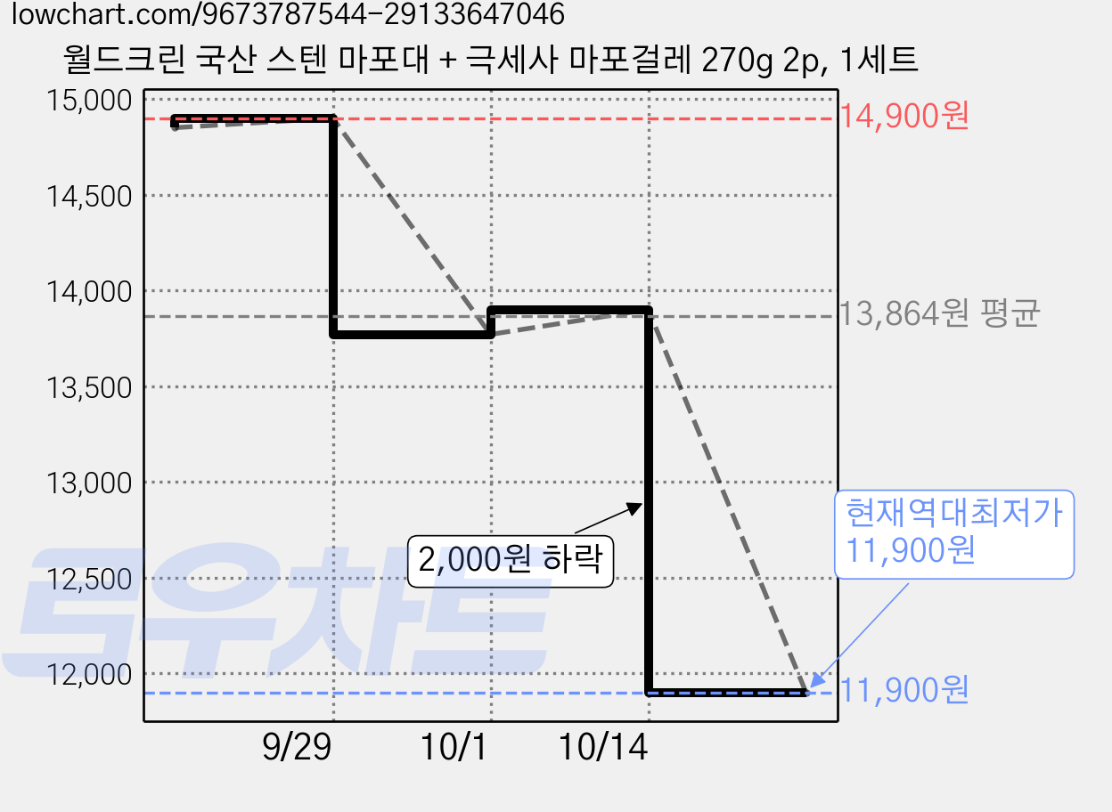 월드크린 국산 스텐 마포대 + 극세사 마포걸레 270g 2p, 1세트 가격 변동 차트, 현재가 11,900원, 역대최저가