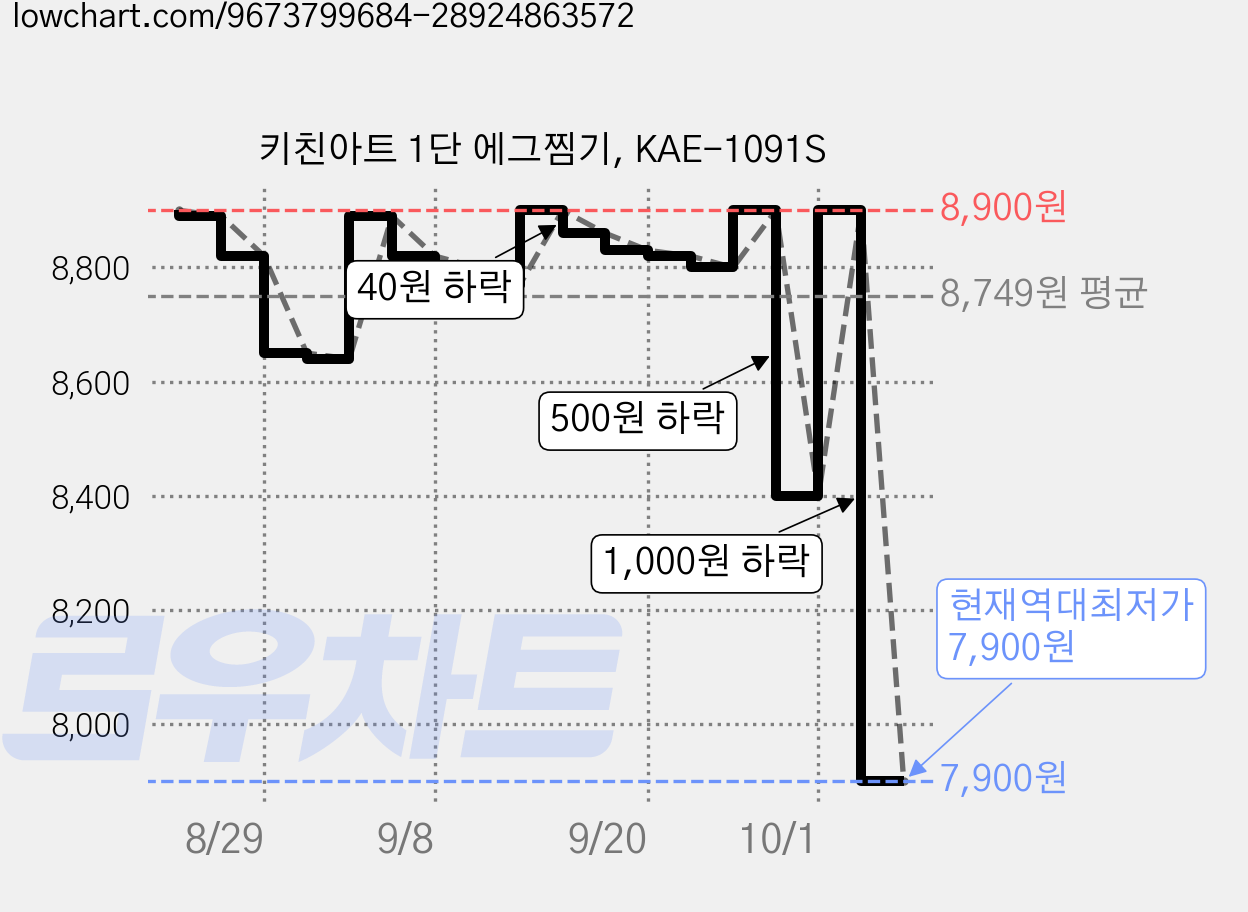 키친아트 1단 에그찜기, KAE-1091S 가격 변동 차트, 현재가 7,900원, 역대최저가