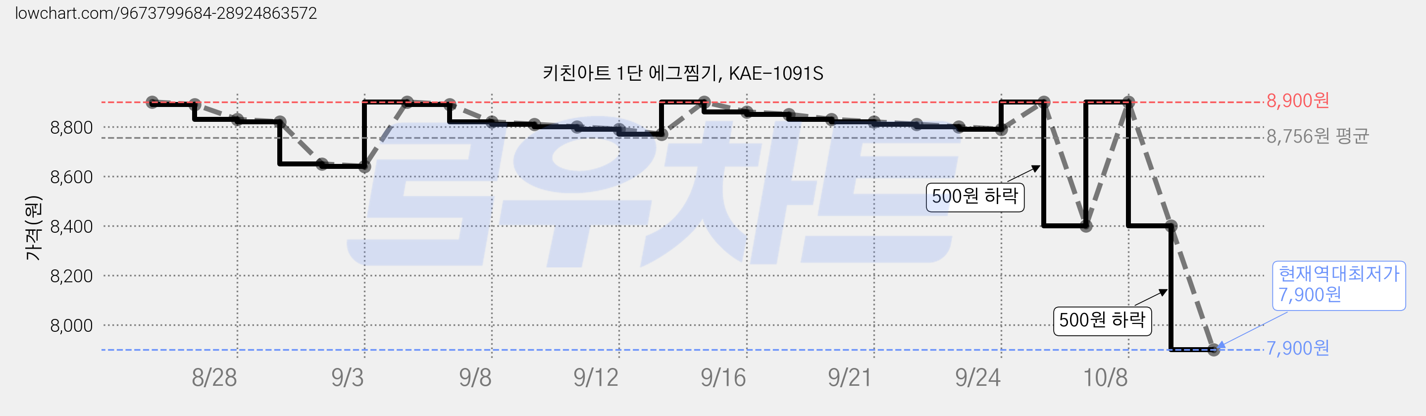 키친아트 1단 에그찜기, KAE-1091S 가격 변동 차트, 현재가 7,900원, 역대최저가