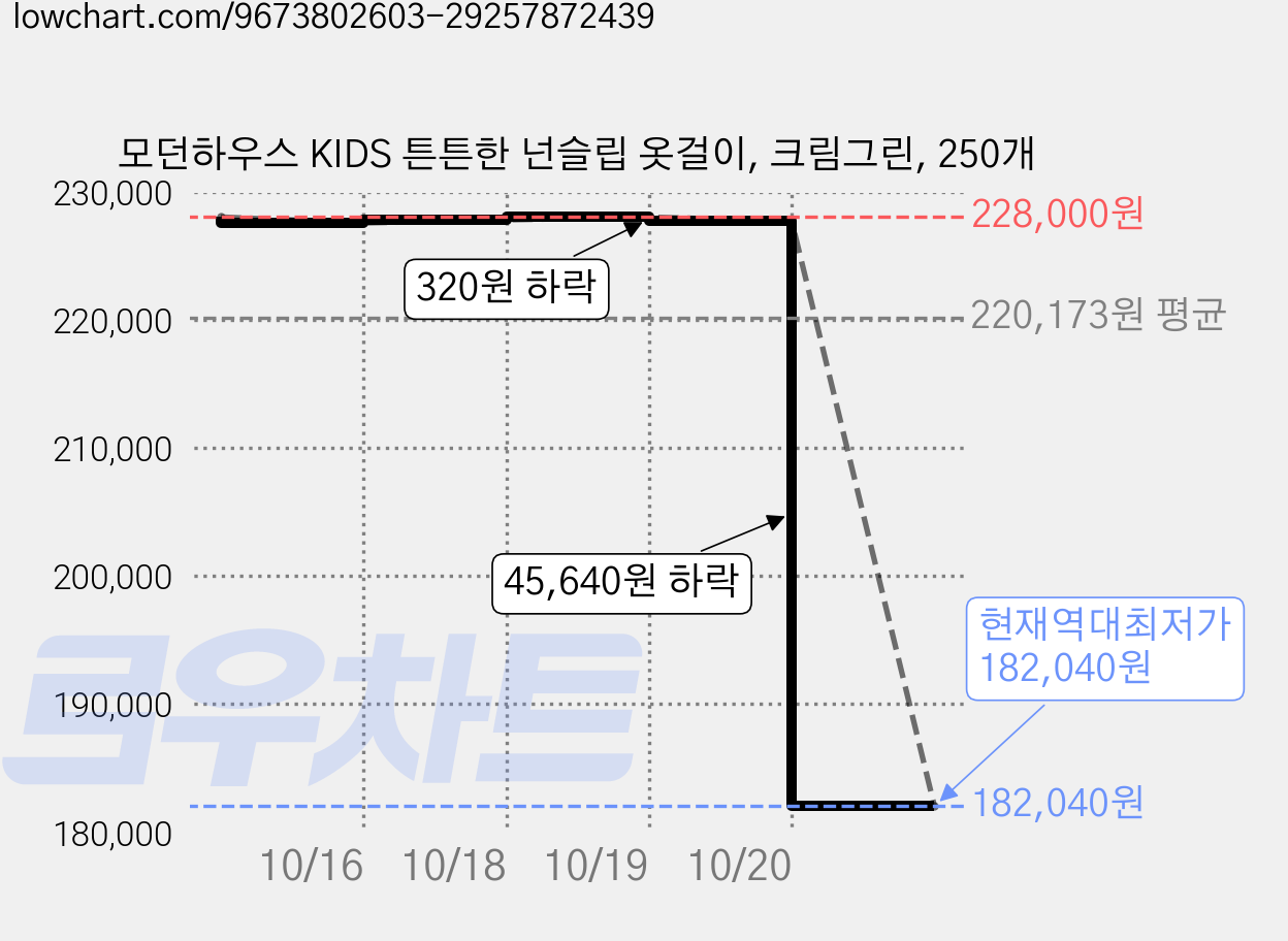 모던하우스 KIDS 튼튼한 넌슬립 옷걸이, 크림그린, 250개 가격 변동 차트, 현재가 182,040원, 역대최저가