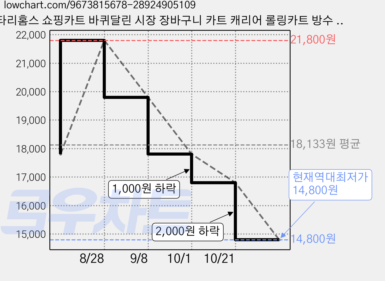 타리홈스 쇼핑카트 바퀴달린 시장 장바구니 카트 캐리어 롤링카트 방수 대용량, 1개, 실버 가격 변동 차트, 현재가 14,800원, 역대최저가