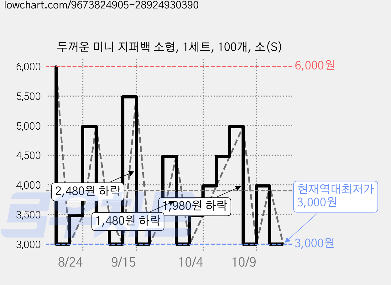 두꺼운 미니 지퍼백 소형, 1세트, 100개, 소(S) 가격 변동 차트, 현재가 3,000원, 역대최저가