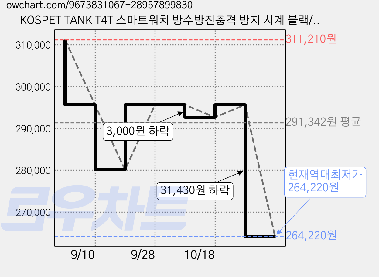 KOSPET TANK T4T 스마트워치 방수방진충격 방지 시계 블랙/실버 GPS+블루투스, GPS + 블루투스, 36.3mm, Golden 가격 변동 차트, 현재가 264,220원, 역대최저가