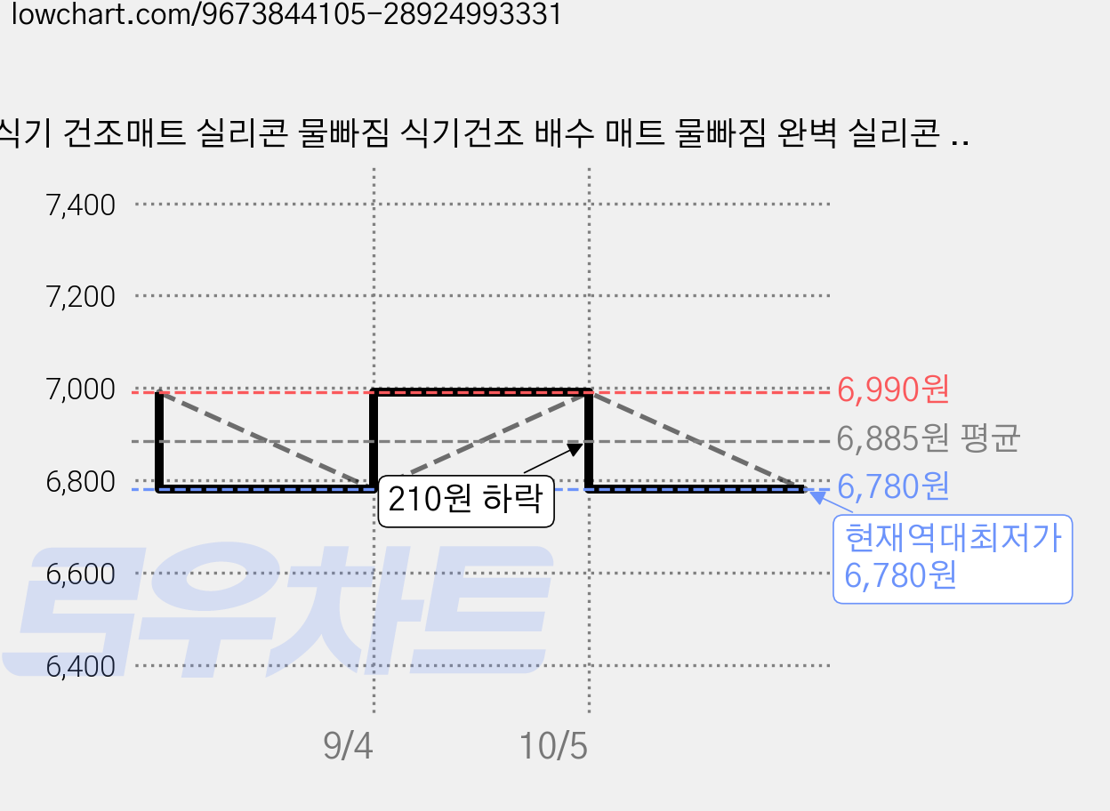 식기 건조매트 실리콘 물빠짐 식기건조 배수 매트 물빠짐 완벽 실리콘 식기 건조매트, 1개, 녹색 가격 변동 차트, 현재가 6,780원, 역대최저가