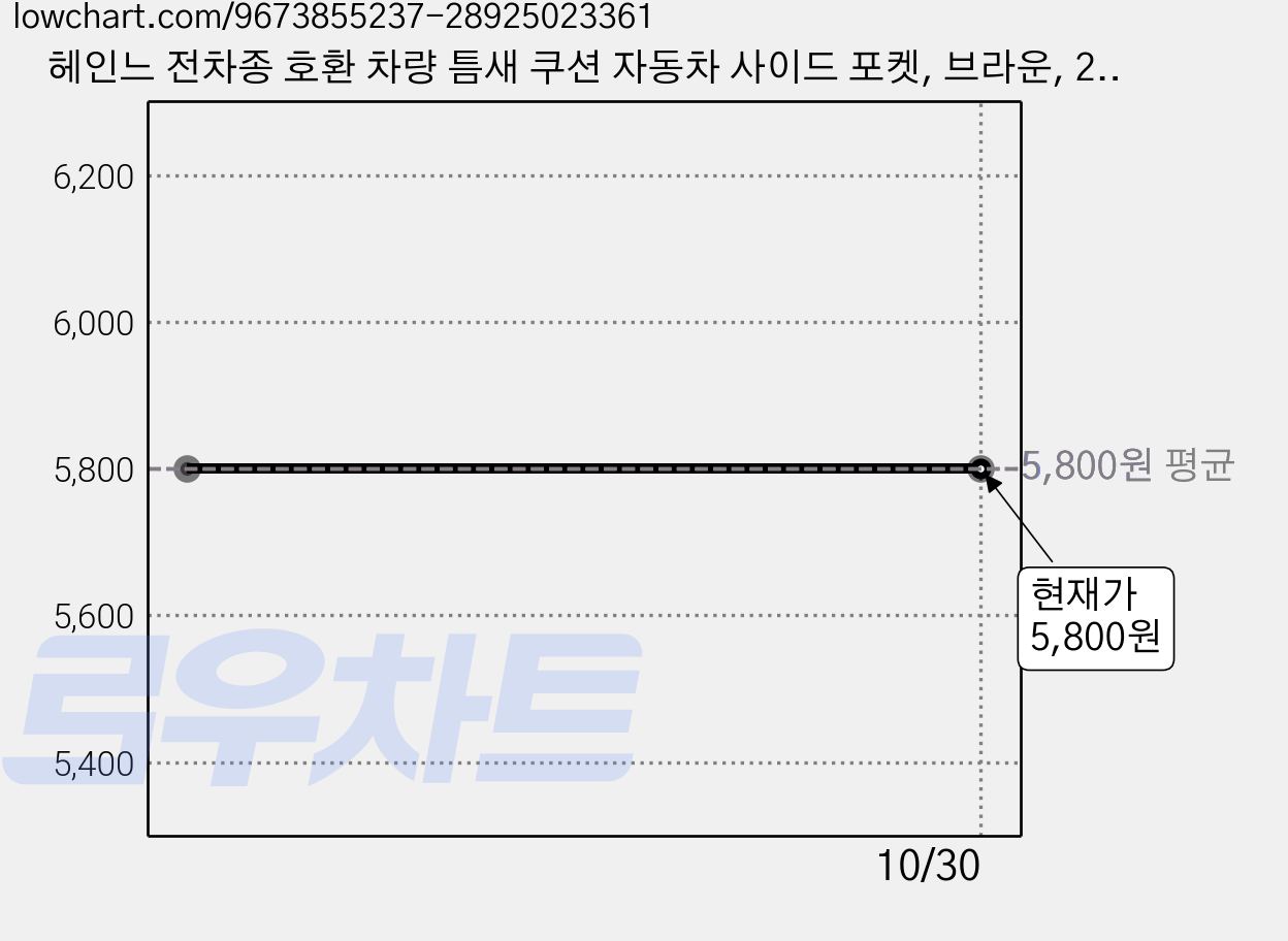 헤인느 전차종 호환 차량 틈새 쿠션 자동차 사이드 포켓, 브라운, 2개 가격 변동 차트, 현재가 5,800원