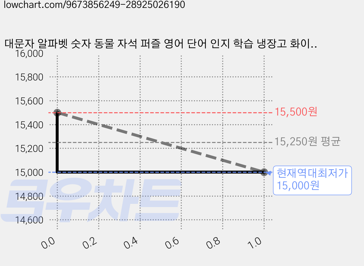 대문자 알파벳 숫자 동물 자석 퍼즐 영어 단어 인지 학습 냉장고 화이트보드 마그넷 세트, 1개, 민트 과일 도형형 가격 변동 차트, 현재가 15,000원, 역대최저가