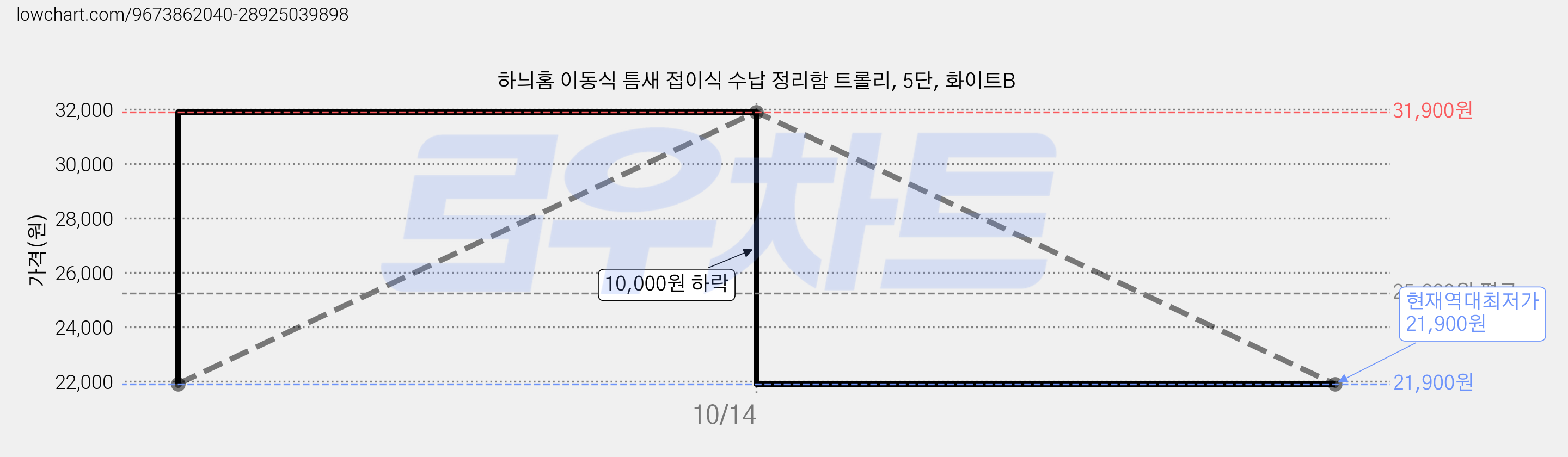 하늬홈 이동식 틈새 접이식 수납 정리함 트롤리, 5단, 화이트B 가격 변동 차트, 현재가 21,900원, 역대최저가