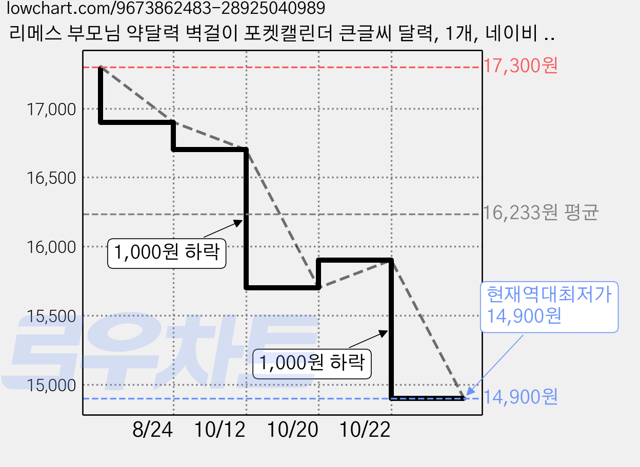 리메스 부모님 약달력 벽걸이 포켓캘린더 큰글씨 달력, 1개, 네이비 데님 천 가격 변동 차트, 현재가 14,900원, 역대최저가