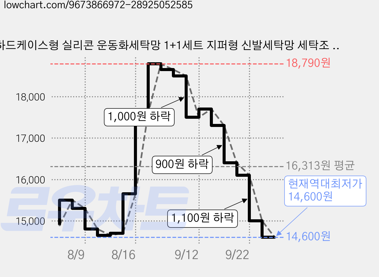 하드케이스형 실리콘 운동화세탁망 1+1세트 지퍼형 신발세탁망 세탁조 청소걸레 증정 흰색 회색, 화이트, 2개 가격 변동 차트, 현재가 14,600원, 역대최저가