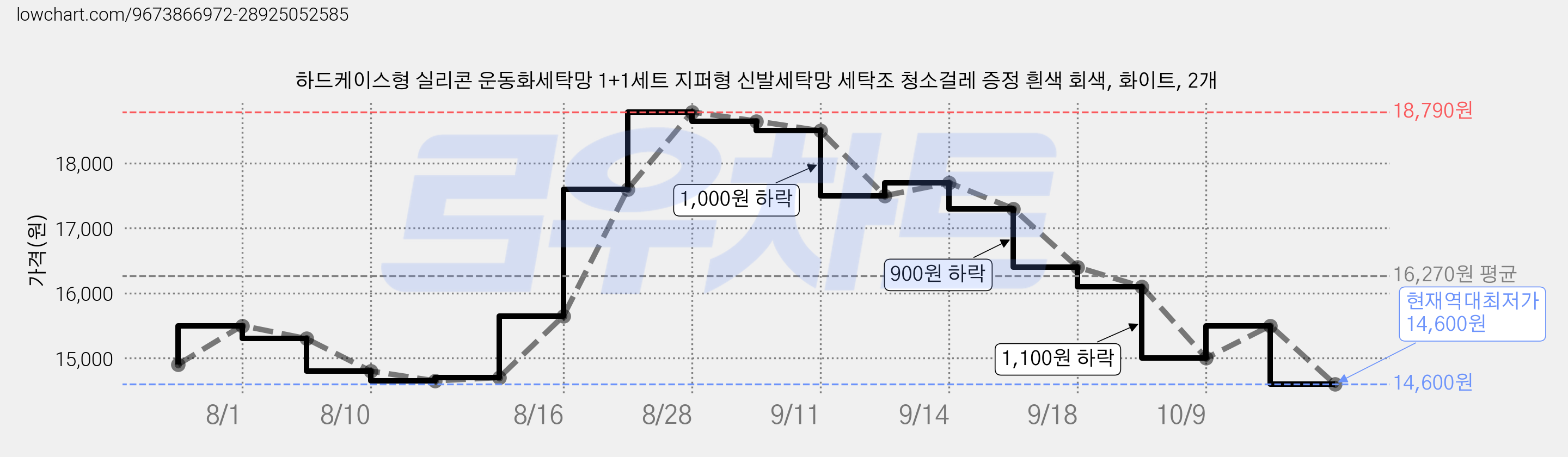 하드케이스형 실리콘 운동화세탁망 1+1세트 지퍼형 신발세탁망 세탁조 청소걸레 증정 흰색 회색, 화이트, 2개 가격 변동 차트, 현재가 14,600원, 역대최저가