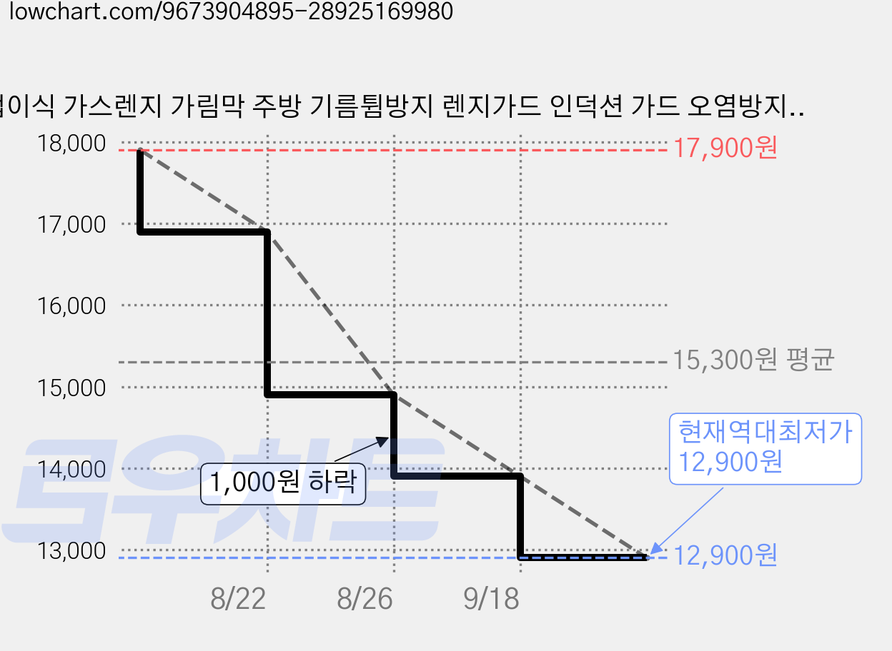 접이식 가스렌지 가림막 주방 기름튐방지 렌지가드 인덕션 가드 오염방지 기름막이 보호판, 1개 가격 변동 차트, 현재가 12,900원, 역대최저가