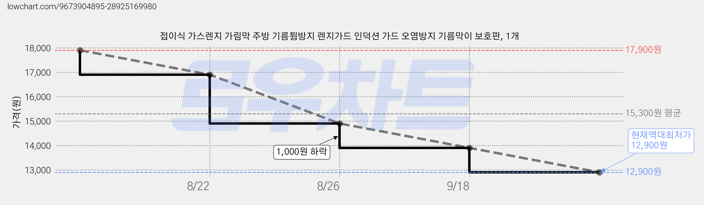 접이식 가스렌지 가림막 주방 기름튐방지 렌지가드 인덕션 가드 오염방지 기름막이 보호판, 1개 가격 변동 차트, 현재가 12,900원, 역대최저가