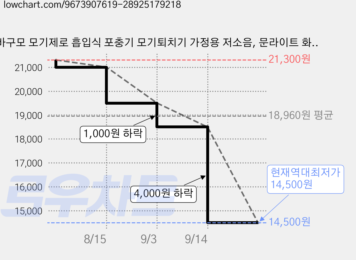 바구모 모기제로 흡입식 포충기 모기퇴치기 가정용 저소음, 문라이트 화이트 가격 변동 차트, 현재가 14,500원, 역대최저가