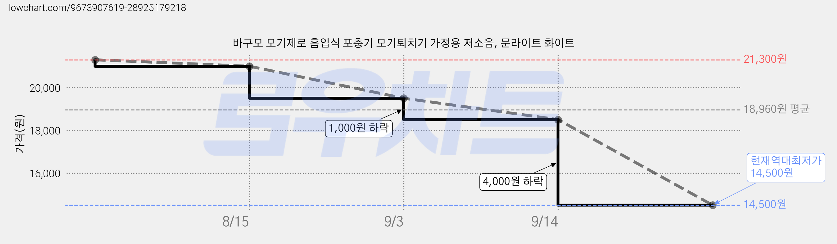 바구모 모기제로 흡입식 포충기 모기퇴치기 가정용 저소음, 문라이트 화이트 가격 변동 차트, 현재가 14,500원, 역대최저가