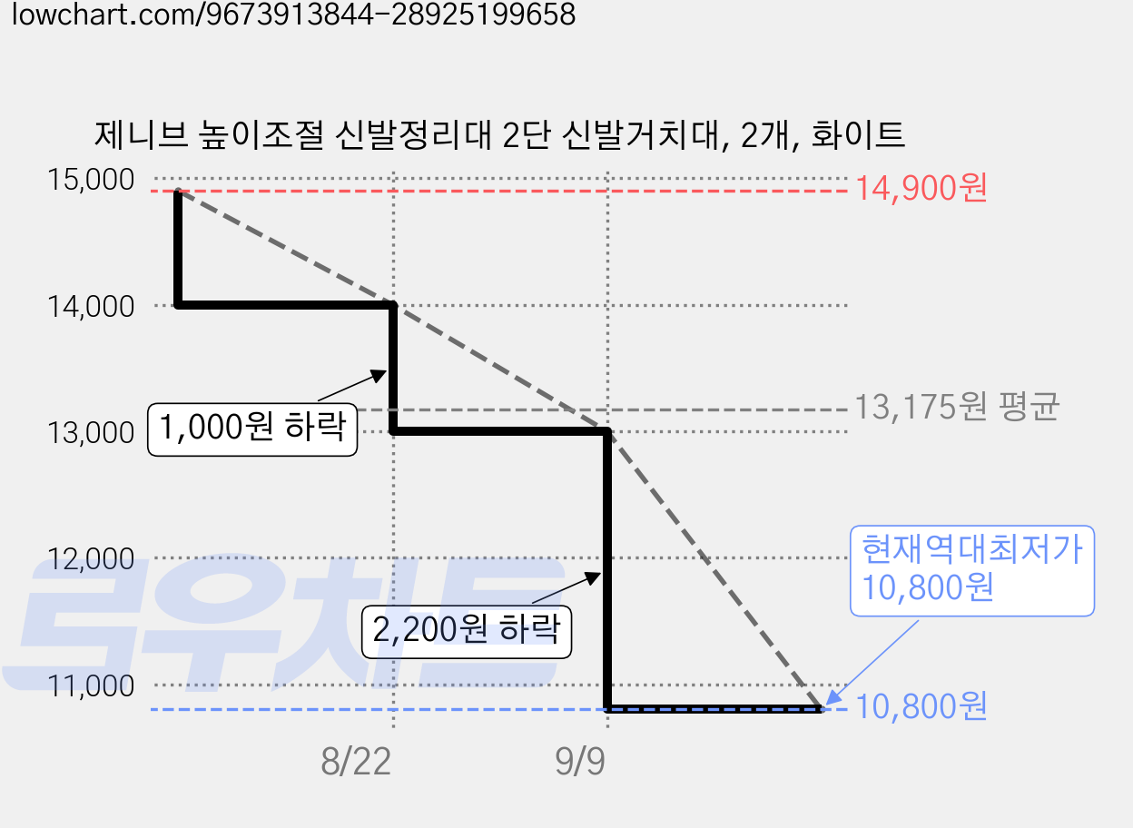 제니브 높이조절 신발정리대 2단 신발거치대, 2개, 화이트 가격 변동 차트, 현재가 10,800원, 역대최저가