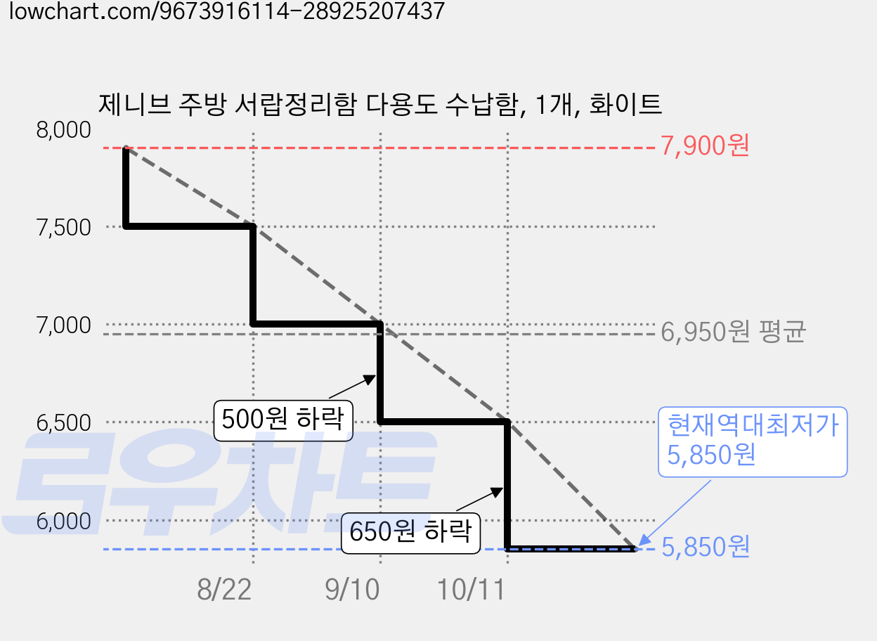 제니브 주방 서랍정리함 다용도 수납함, 1개, 화이트 가격 변동 차트, 현재가 5,850원, 역대최저가
