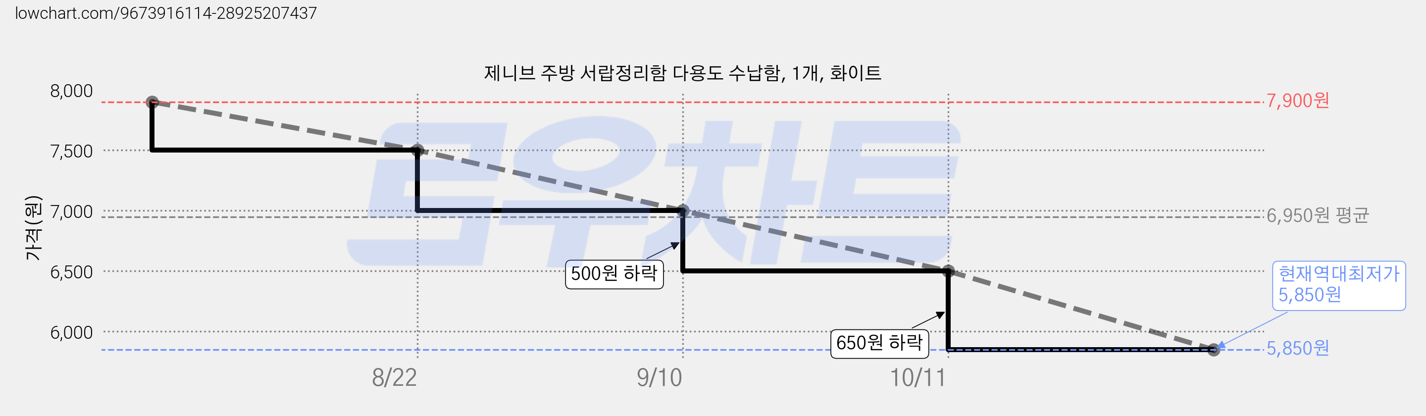 제니브 주방 서랍정리함 다용도 수납함, 1개, 화이트 가격 변동 차트, 현재가 5,850원, 역대최저가