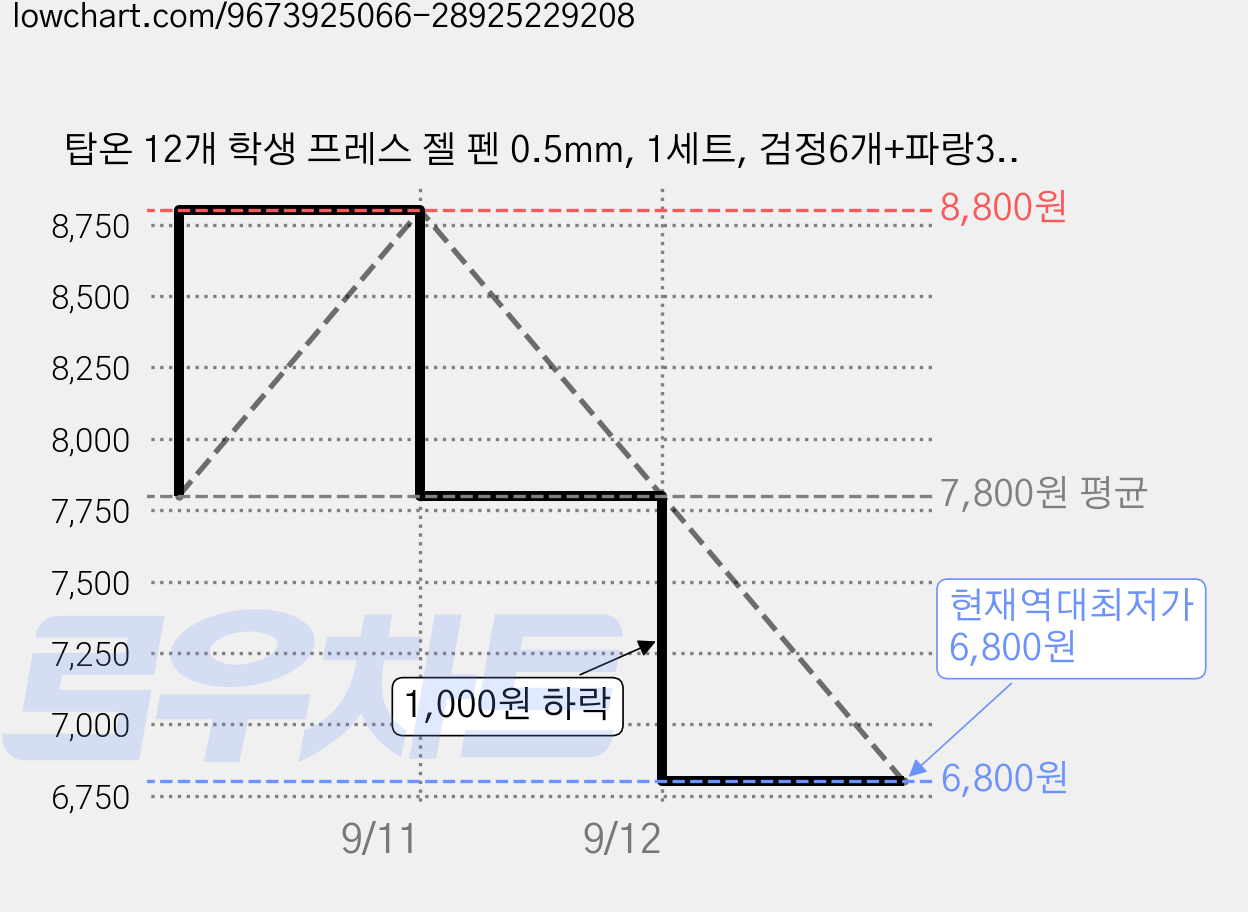 탑온 12개 학생 프레스 젤 펜 0.5mm, 1세트, 검정6개+파랑3개+빨강3개 가격 변동 차트, 현재가 6,800원, 역대최저가