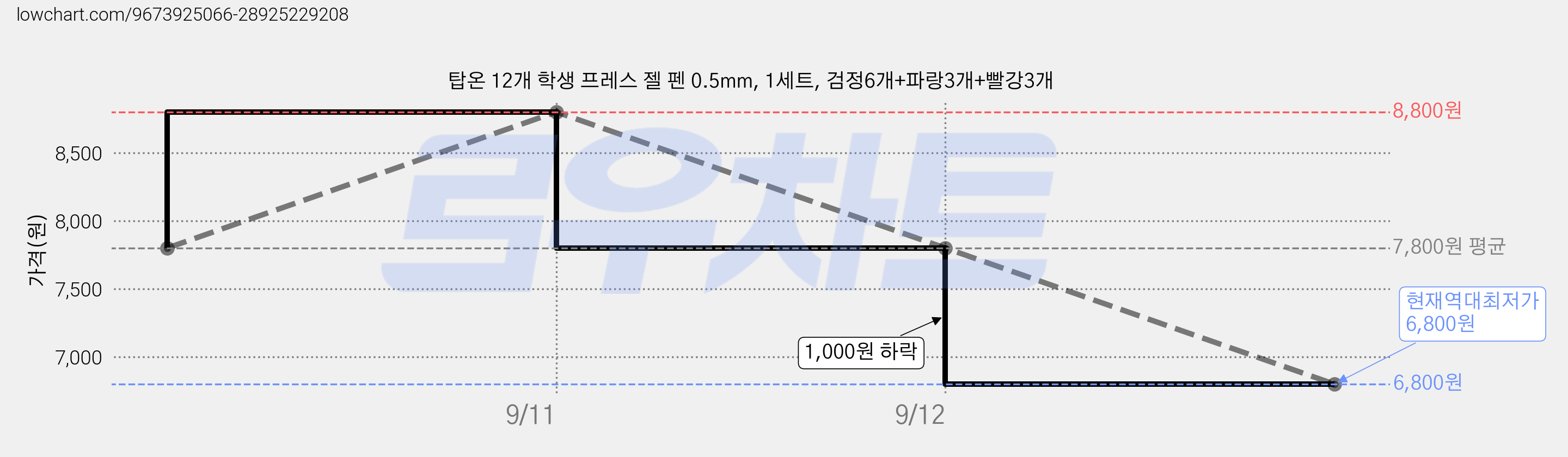 탑온 12개 학생 프레스 젤 펜 0.5mm, 1세트, 검정6개+파랑3개+빨강3개 가격 변동 차트, 현재가 6,800원, 역대최저가