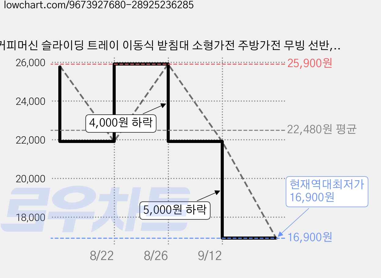 커피머신 슬라이딩 트레이 이동식 받침대 소형가전 주방가전 무빙 선반, 1개, 블랙 가격 변동 차트, 현재가 16,900원, 역대최저가