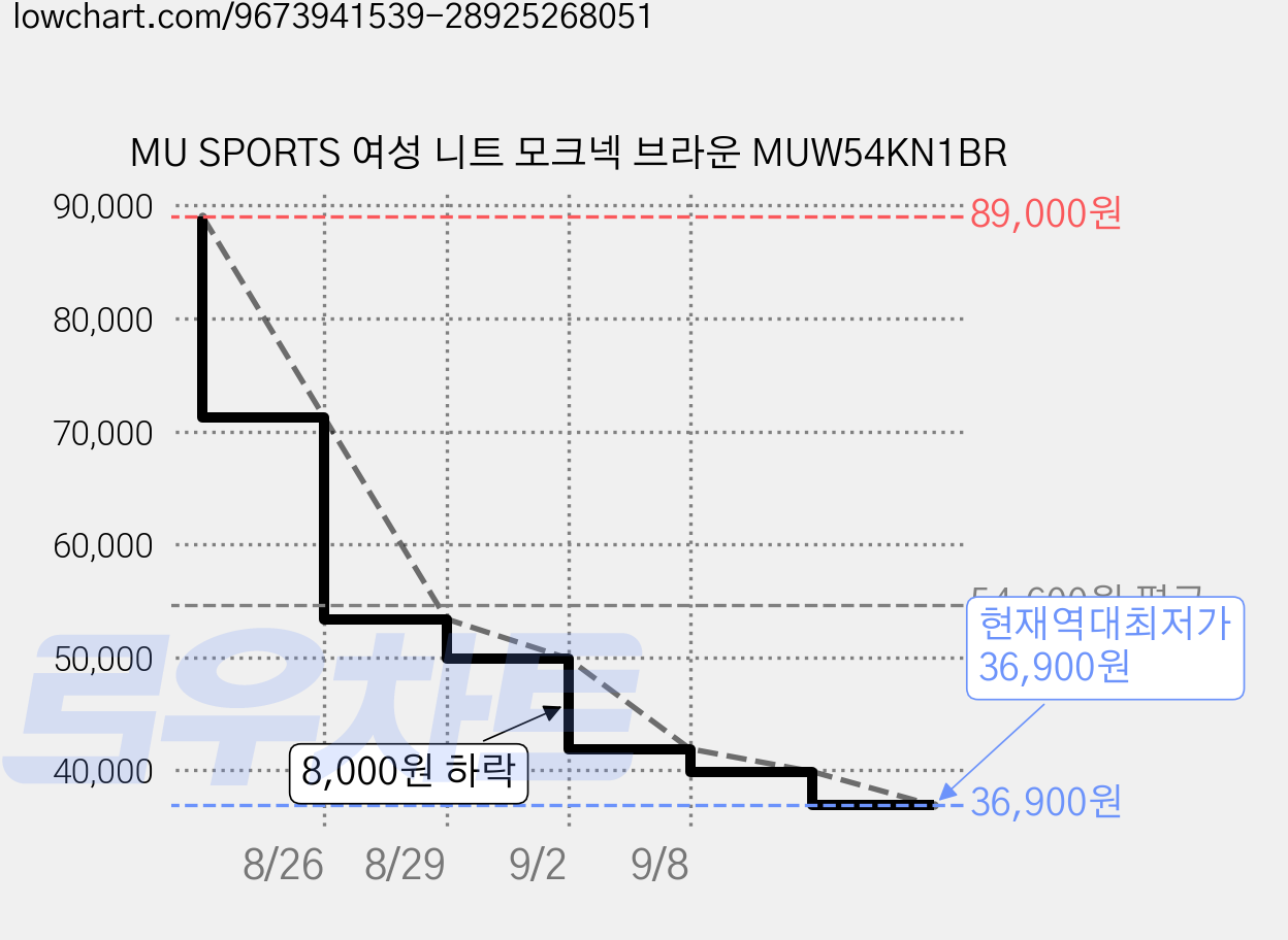 MU SPORTS 여성 니트 모크넥 브라운 MUW54KN1BR 가격 변동 차트, 현재가 36,900원, 역대최저가