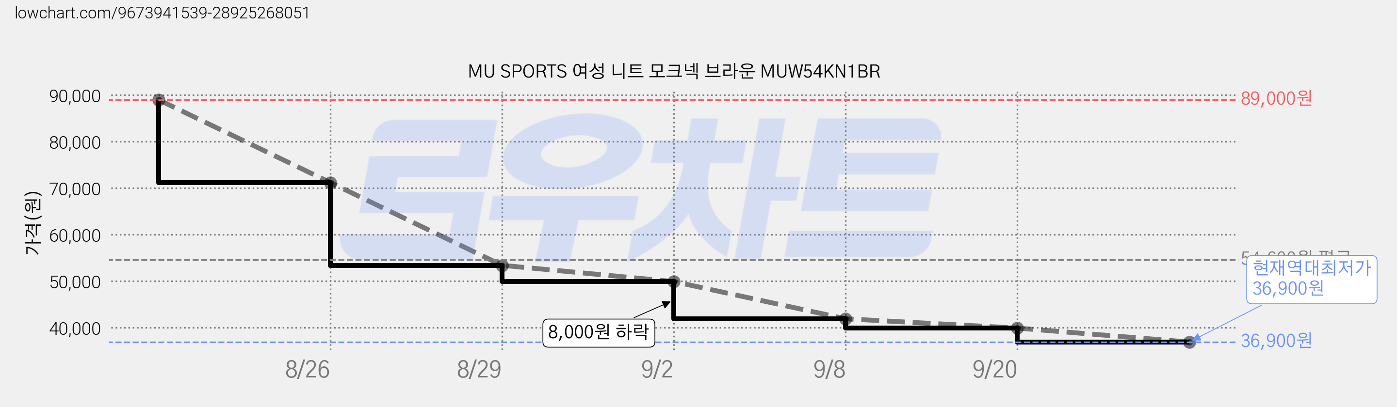 MU SPORTS 여성 니트 모크넥 브라운 MUW54KN1BR 가격 변동 차트, 현재가 36,900원, 역대최저가
