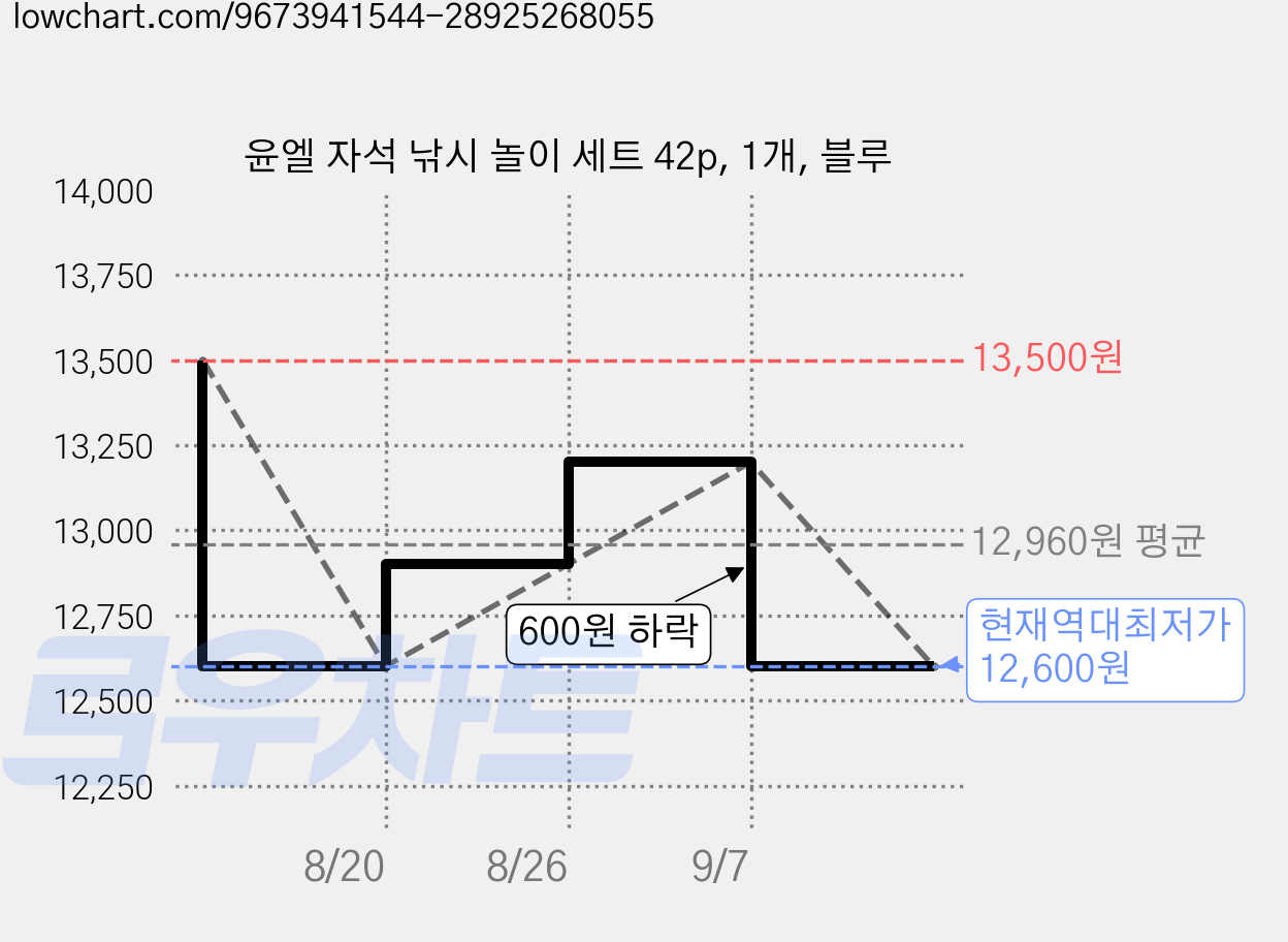 윤엘 자석 낚시 놀이 세트 42p, 1개, 블루 가격 변동 차트, 현재가 12,600원, 역대최저가