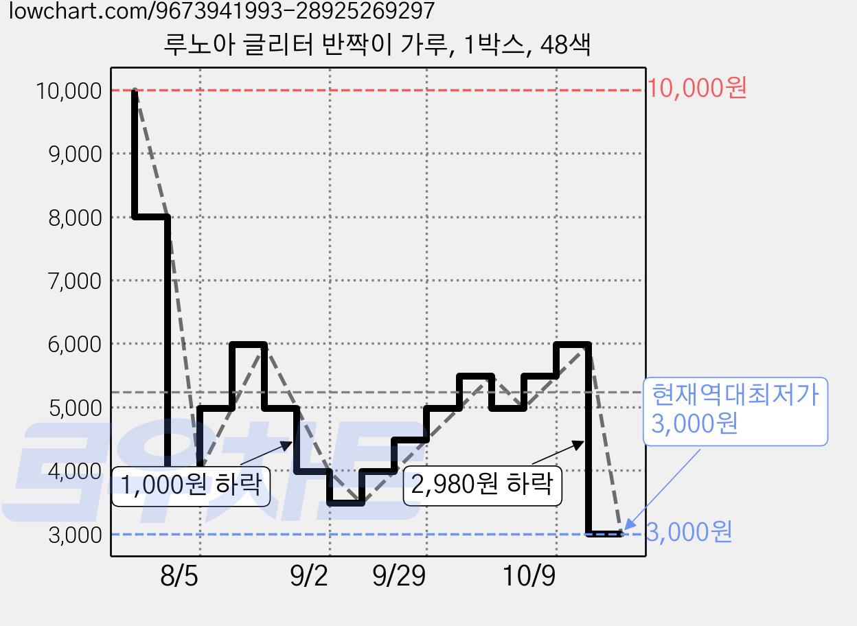 루노아 글리터 반짝이 가루, 1박스, 48색 가격 변동 차트, 현재가 3,000원, 역대최저가