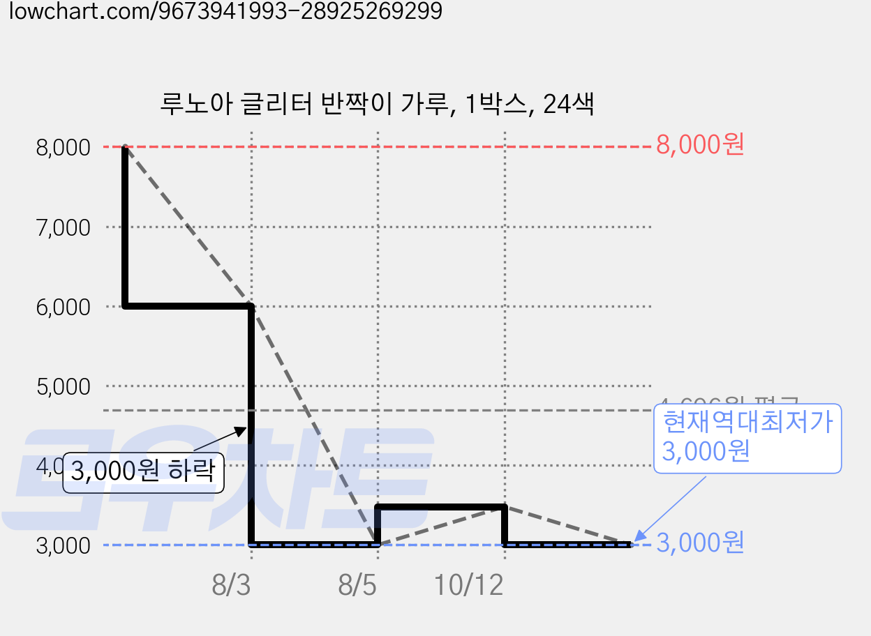 루노아 글리터 반짝이 가루, 1박스, 24색 가격 변동 차트, 현재가 3,000원, 역대최저가