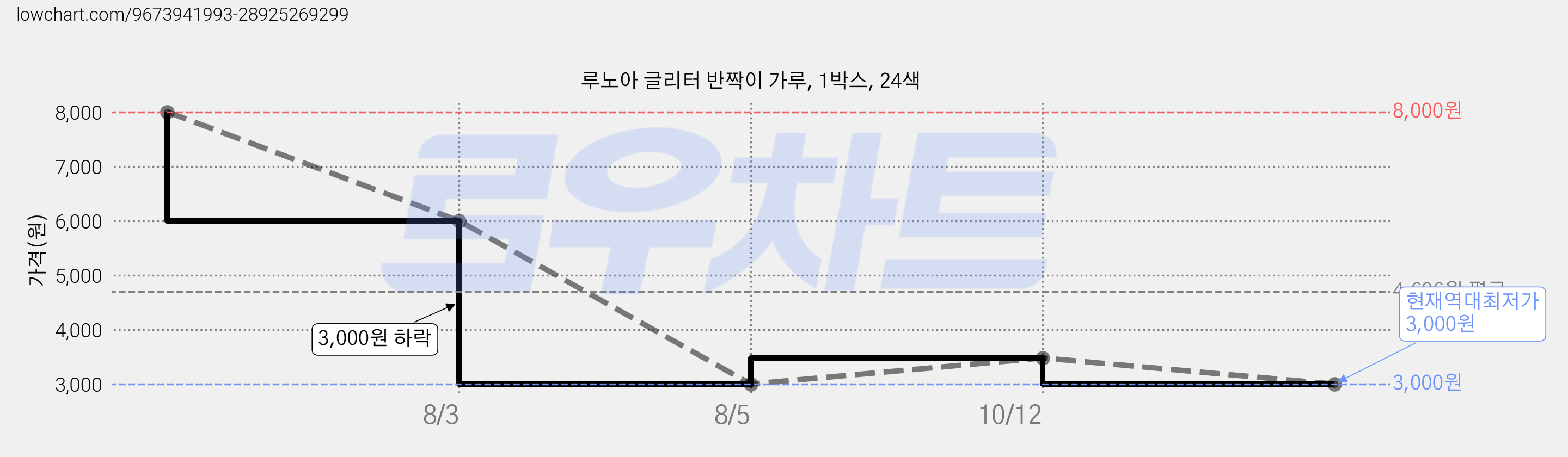 루노아 글리터 반짝이 가루, 1박스, 24색 가격 변동 차트, 현재가 3,000원, 역대최저가