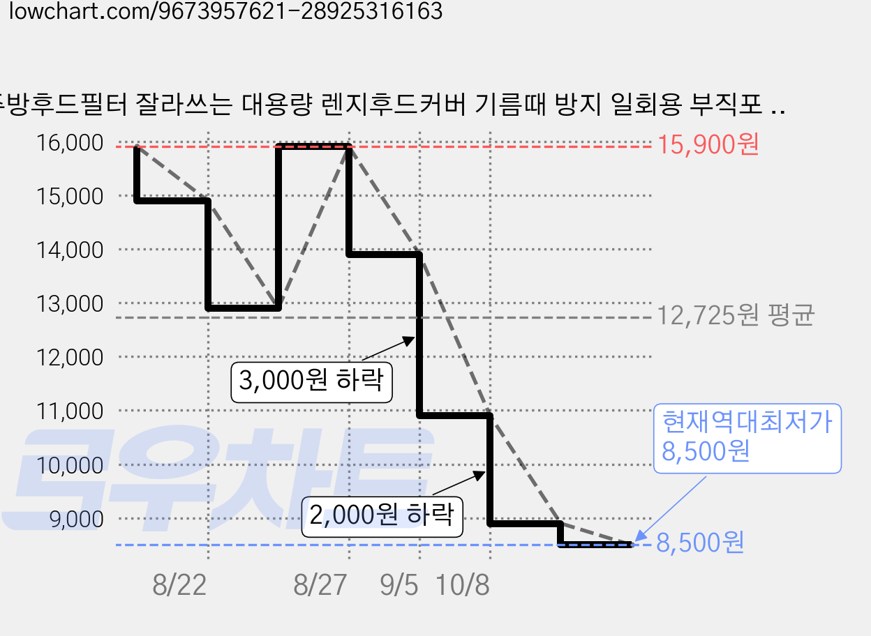 주방후드필터 잘라쓰는 대용량 렌지후드커버 기름때 방지 일회용 부직포 절취형, 2개 가격 변동 차트, 현재가 8,500원, 역대최저가