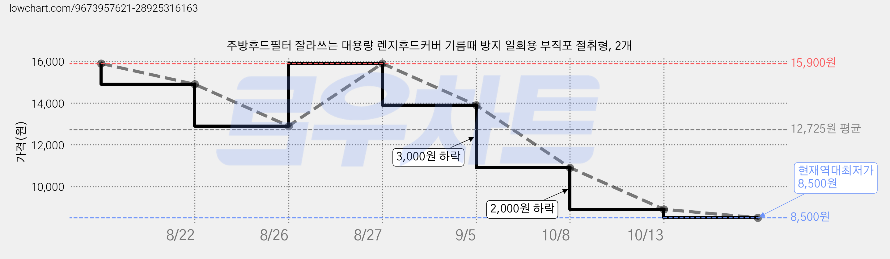 주방후드필터 잘라쓰는 대용량 렌지후드커버 기름때 방지 일회용 부직포 절취형, 2개 가격 변동 차트, 현재가 8,500원, 역대최저가