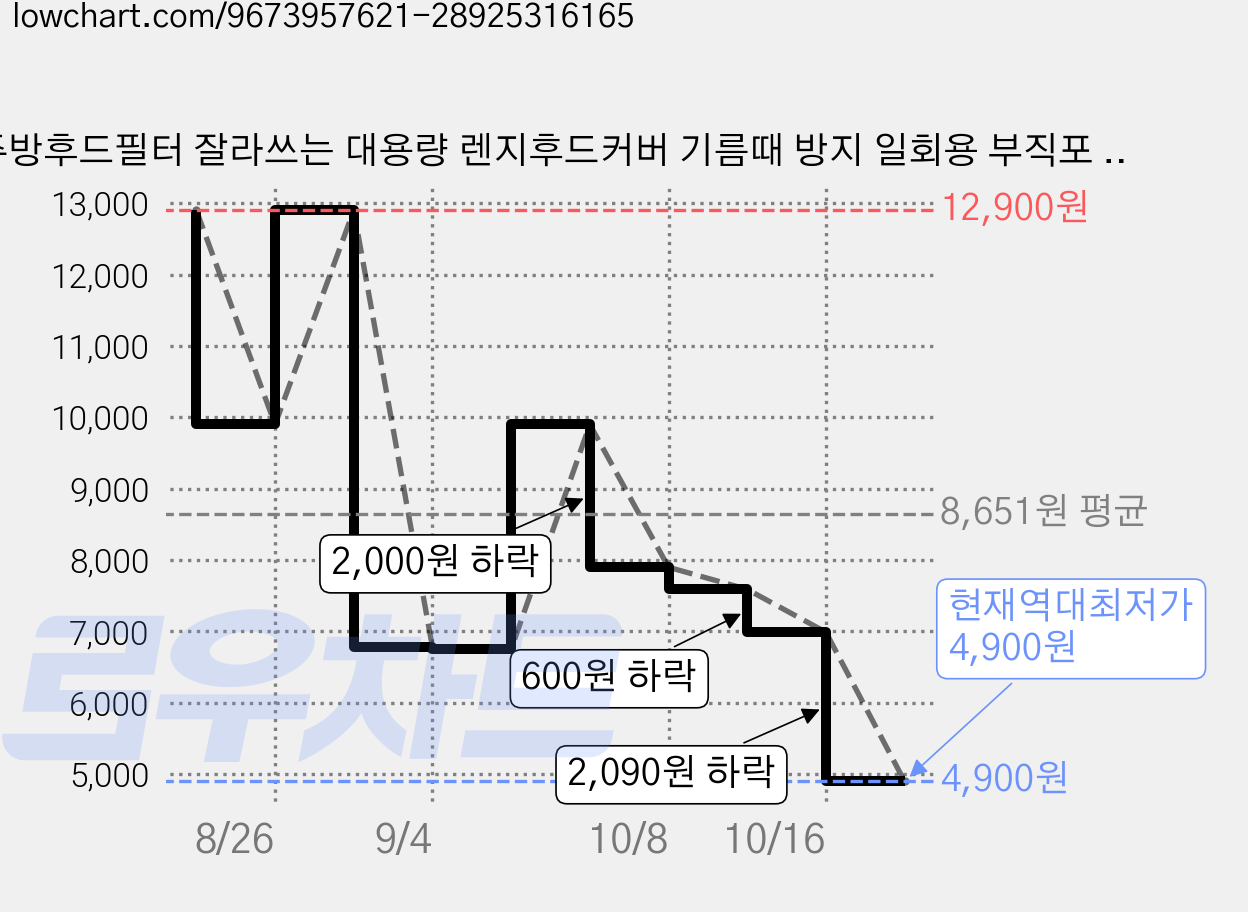 주방후드필터 잘라쓰는 대용량 렌지후드커버 기름때 방지 일회용 부직포 절취형, 1개 가격 변동 차트, 현재가 4,900원, 역대최저가